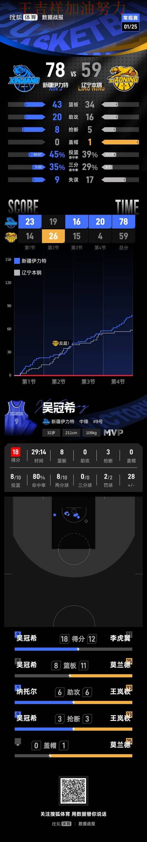 阿森纳在CBA中客场逆转拿下关键三分 再次证明核心球员的重要性